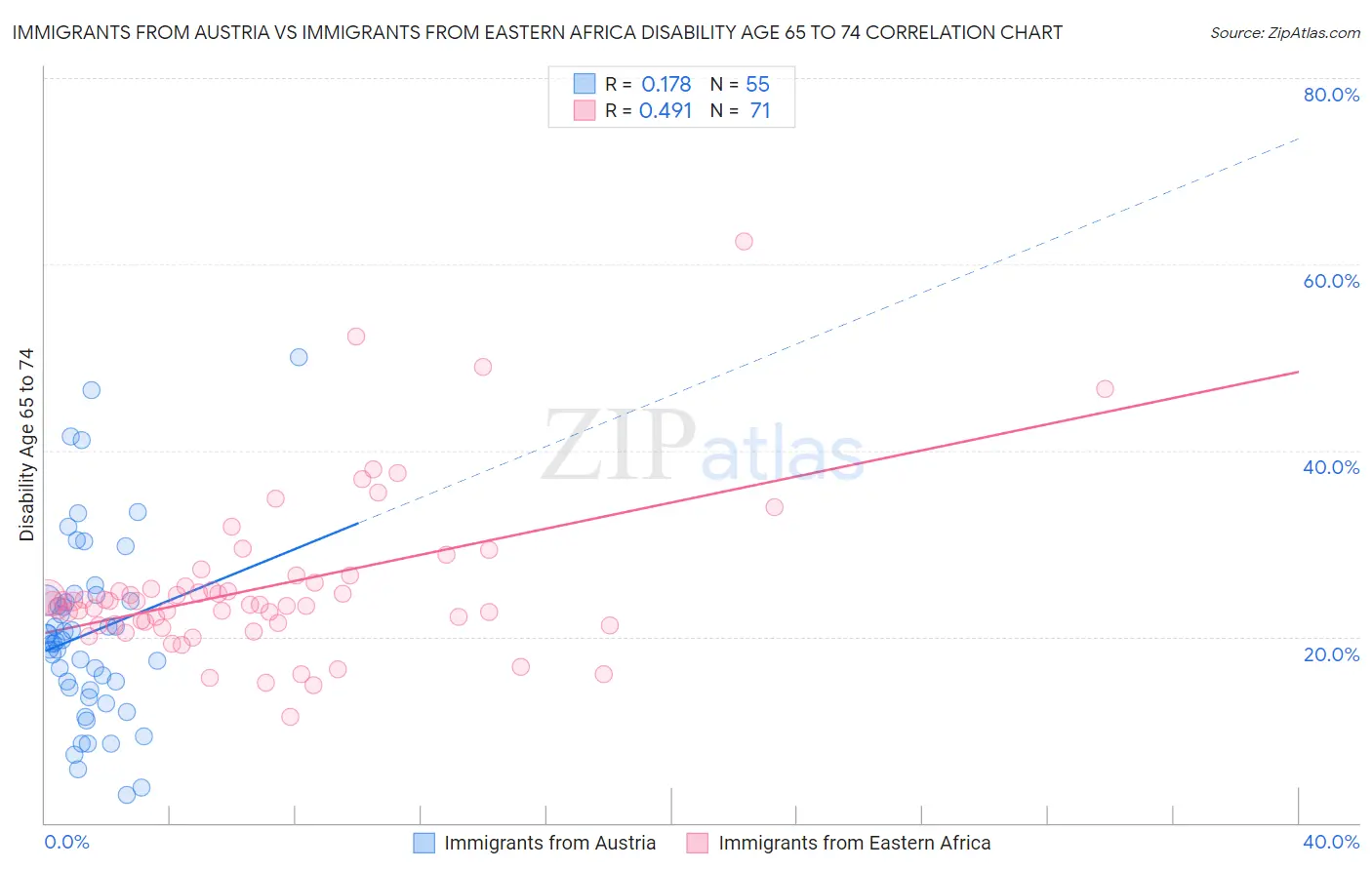 Immigrants from Austria vs Immigrants from Eastern Africa Disability Age 65 to 74