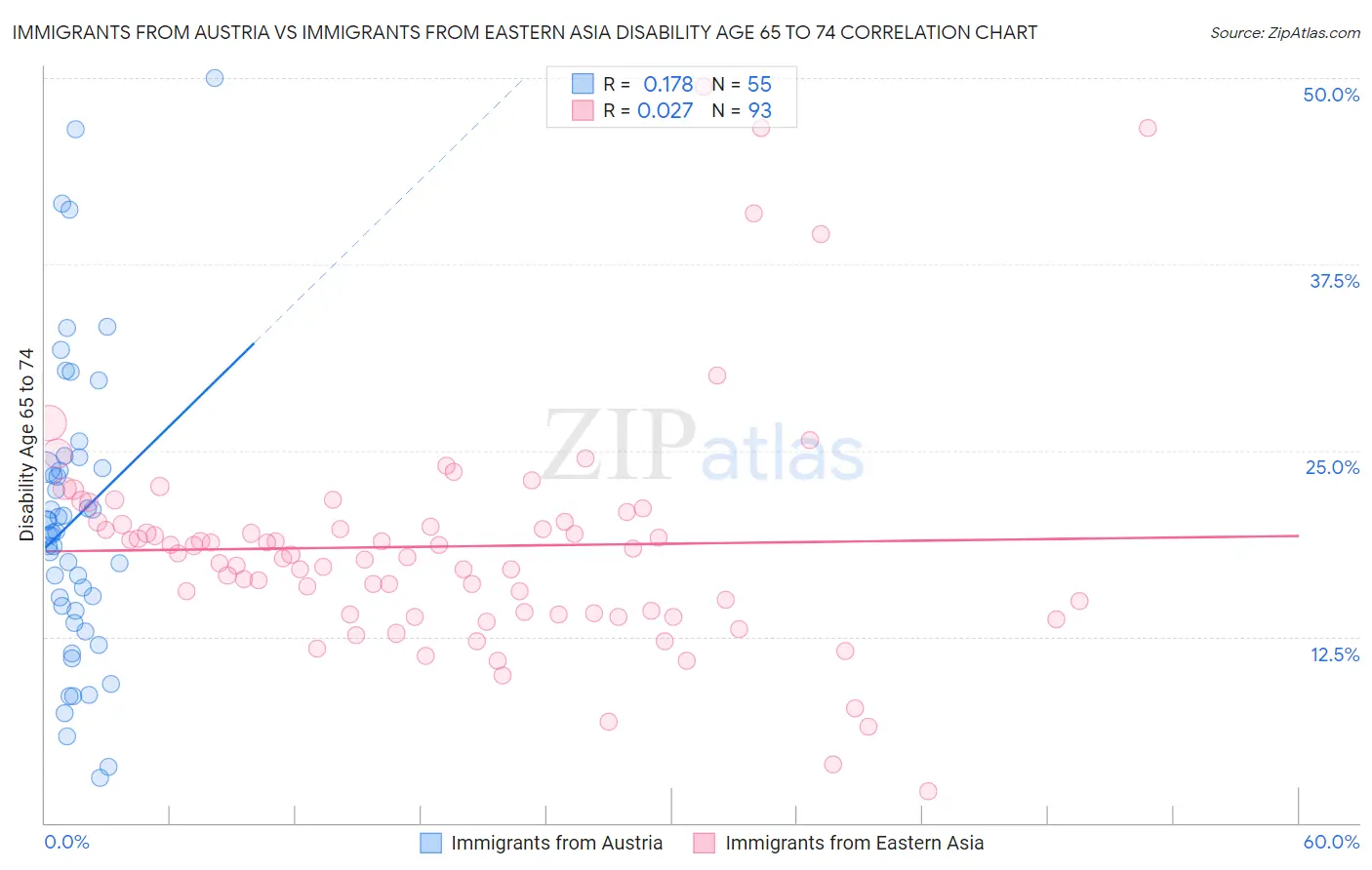 Immigrants from Austria vs Immigrants from Eastern Asia Disability Age 65 to 74