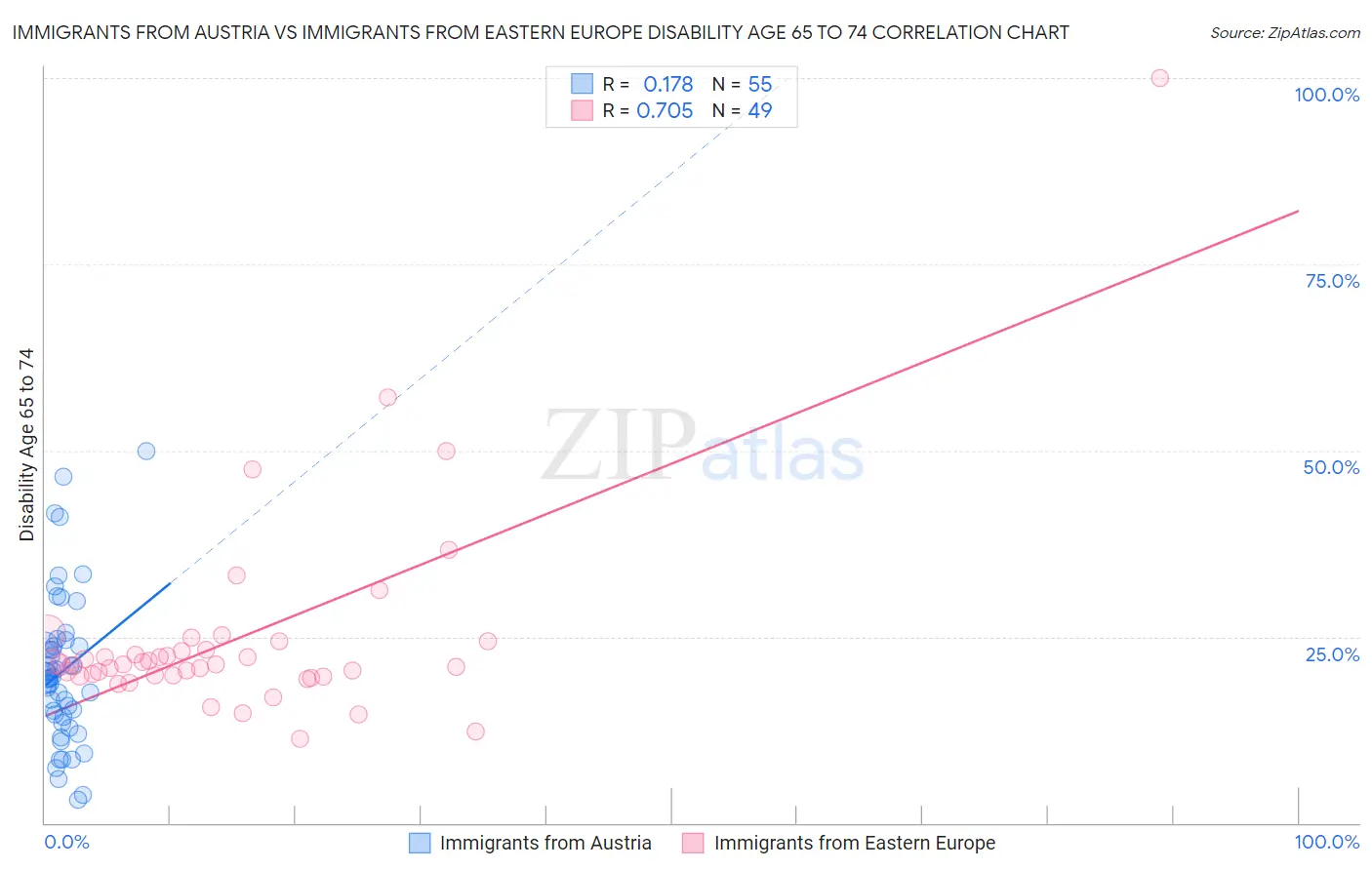 Immigrants from Austria vs Immigrants from Eastern Europe Disability Age 65 to 74