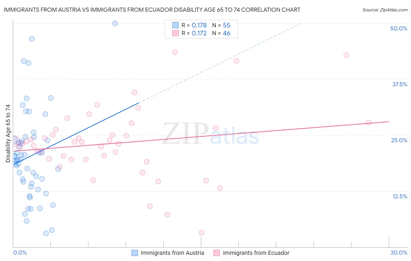 Immigrants from Austria vs Immigrants from Ecuador Disability Age 65 to 74