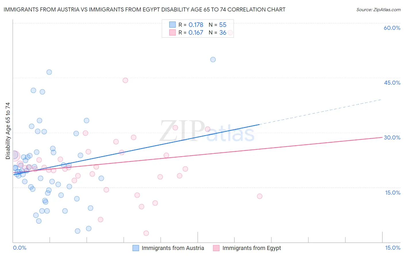 Immigrants from Austria vs Immigrants from Egypt Disability Age 65 to 74