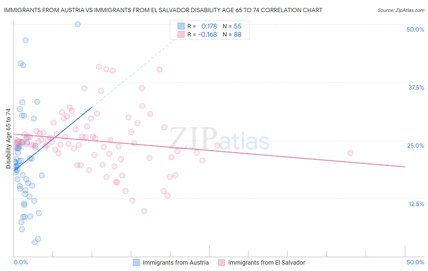 Immigrants from Austria vs Immigrants from El Salvador Disability Age 65 to 74
