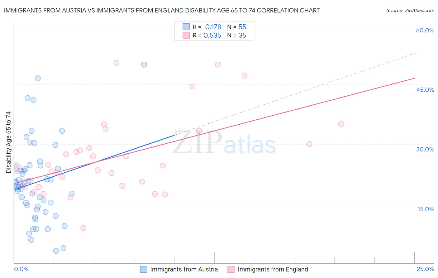 Immigrants from Austria vs Immigrants from England Disability Age 65 to 74