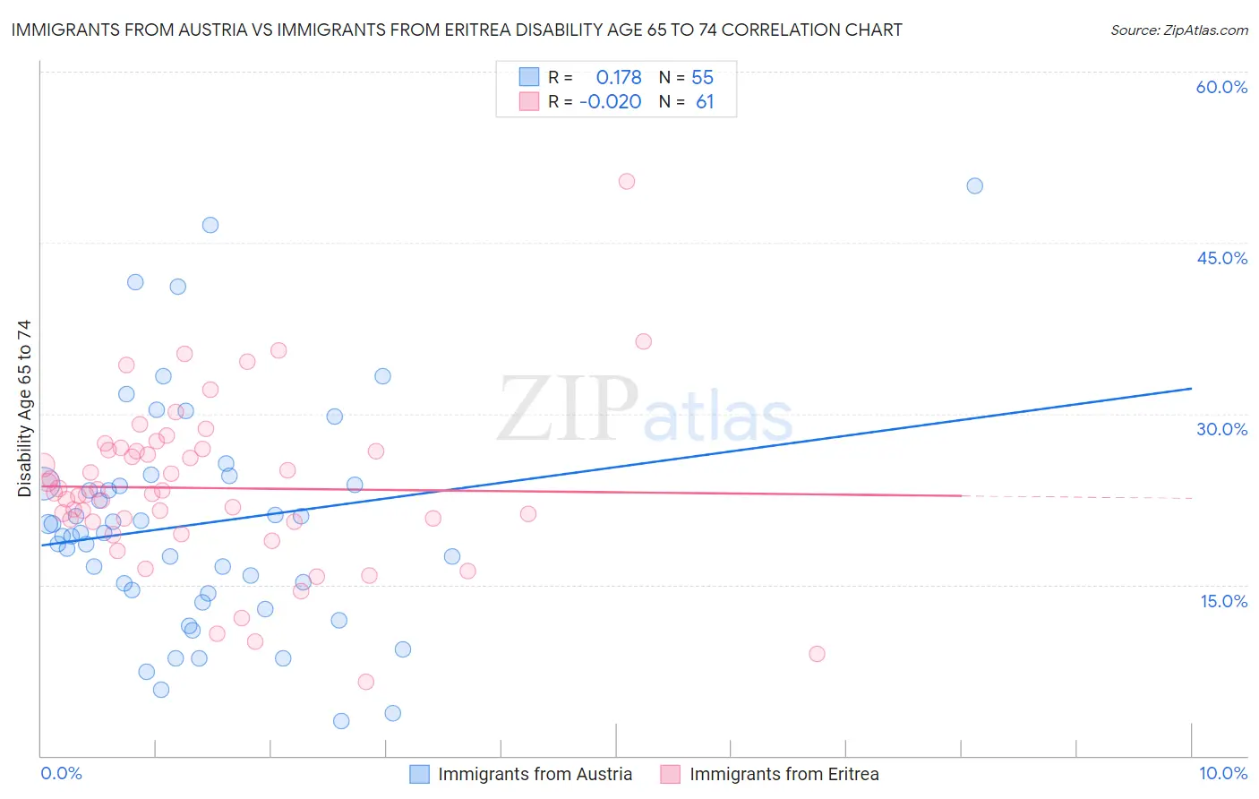 Immigrants from Austria vs Immigrants from Eritrea Disability Age 65 to 74
