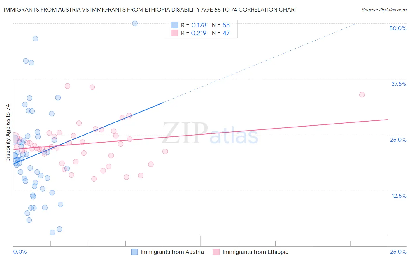 Immigrants from Austria vs Immigrants from Ethiopia Disability Age 65 to 74