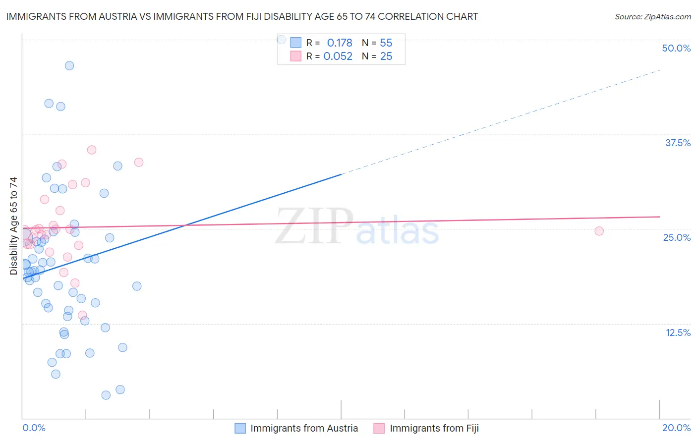 Immigrants from Austria vs Immigrants from Fiji Disability Age 65 to 74
