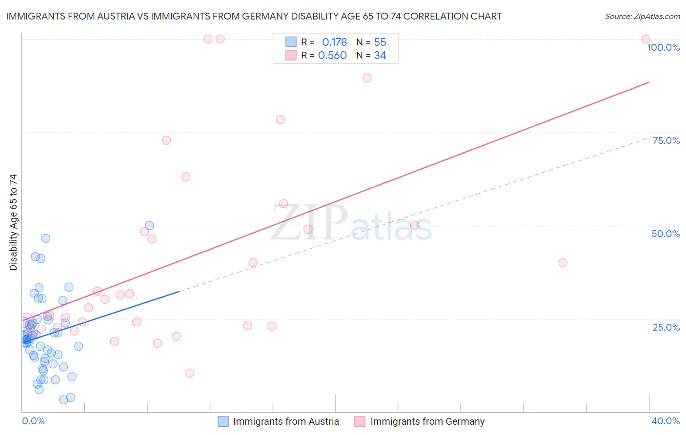 Immigrants from Austria vs Immigrants from Germany Disability Age 65 to 74