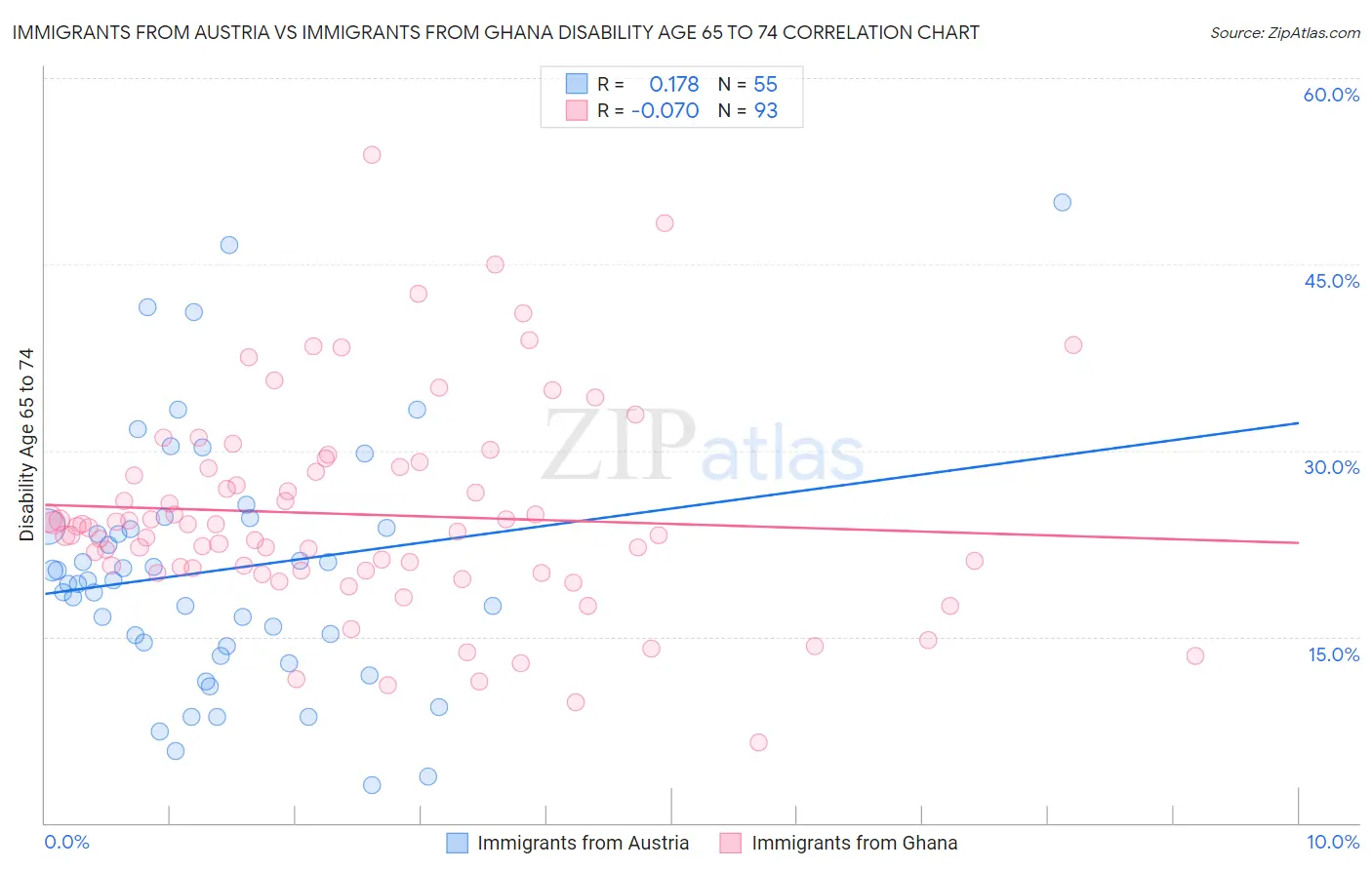 Immigrants from Austria vs Immigrants from Ghana Disability Age 65 to 74