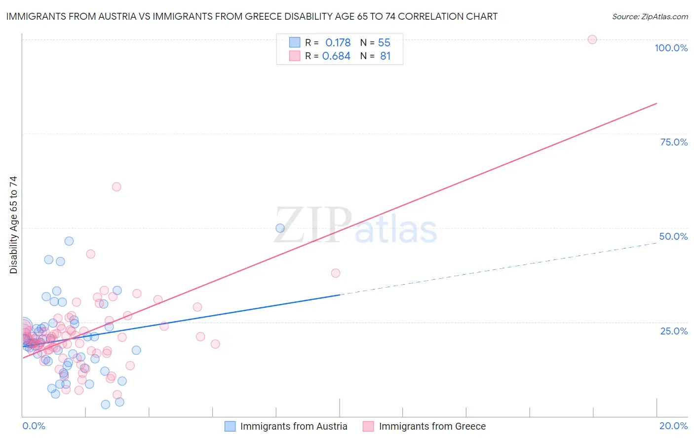 Immigrants from Austria vs Immigrants from Greece Disability Age 65 to 74