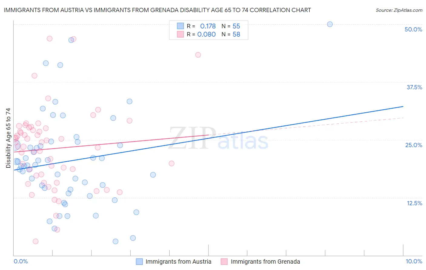 Immigrants from Austria vs Immigrants from Grenada Disability Age 65 to 74