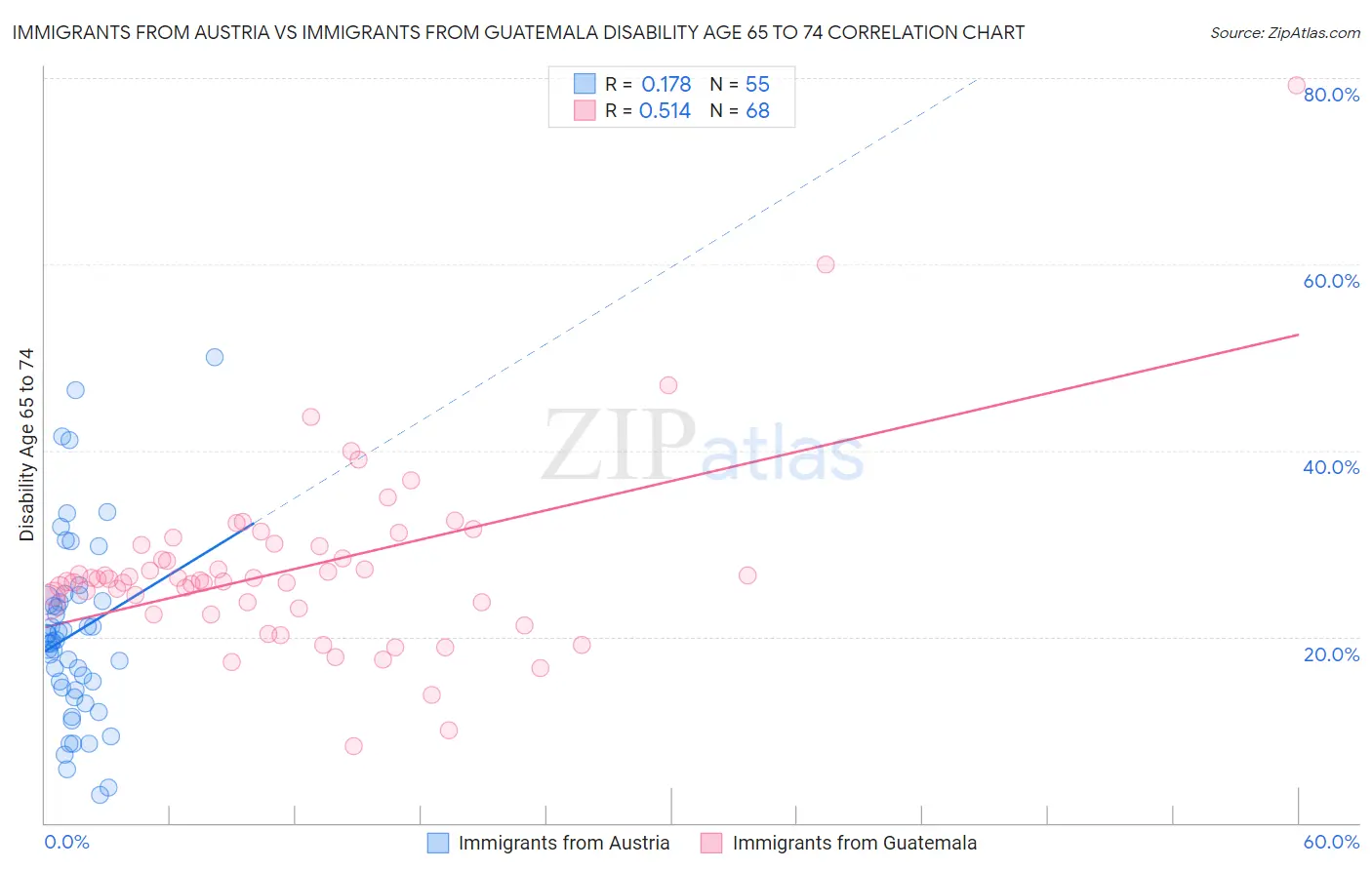 Immigrants from Austria vs Immigrants from Guatemala Disability Age 65 to 74