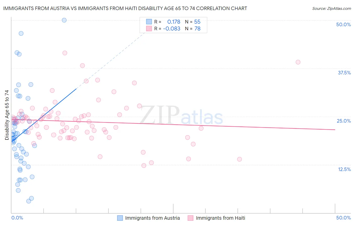 Immigrants from Austria vs Immigrants from Haiti Disability Age 65 to 74