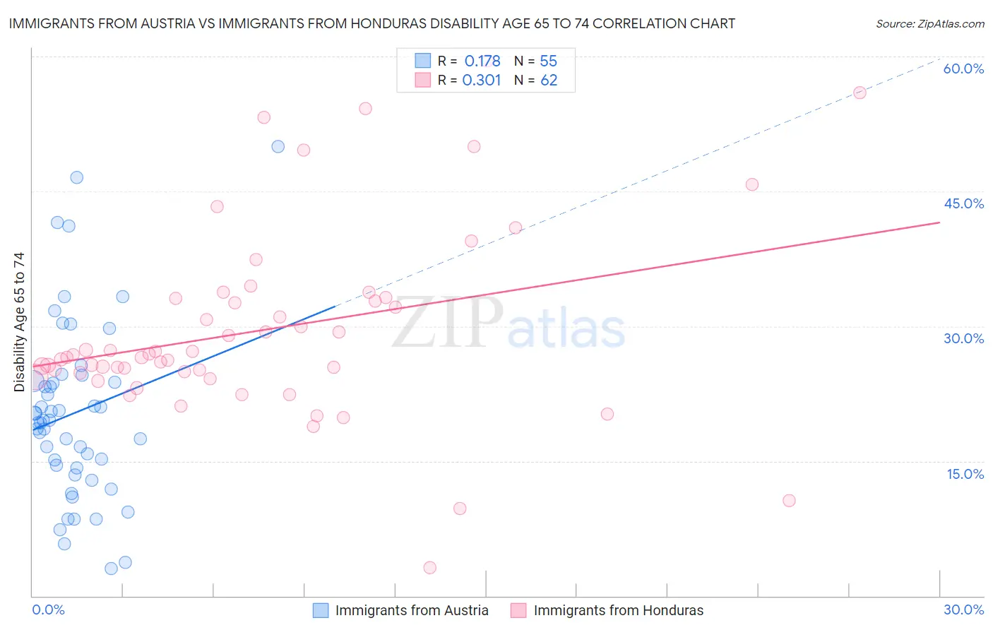 Immigrants from Austria vs Immigrants from Honduras Disability Age 65 to 74