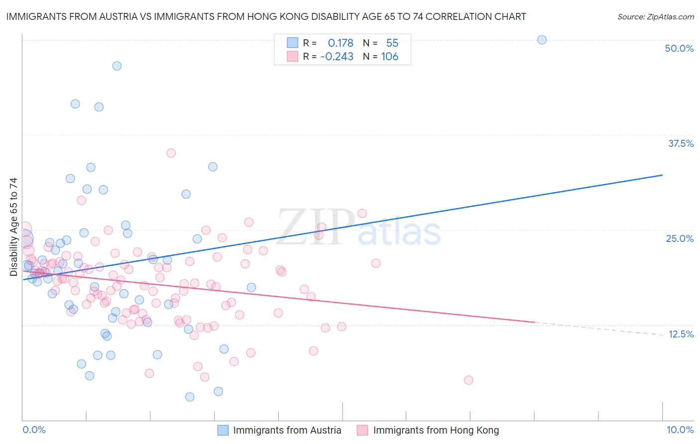 Immigrants from Austria vs Immigrants from Hong Kong Disability Age 65 to 74