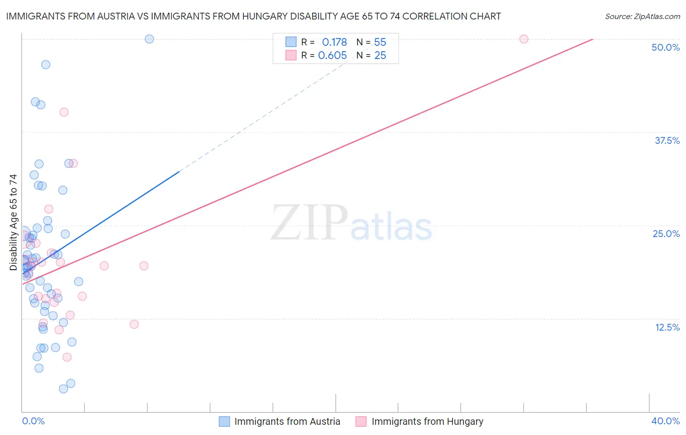 Immigrants from Austria vs Immigrants from Hungary Disability Age 65 to 74