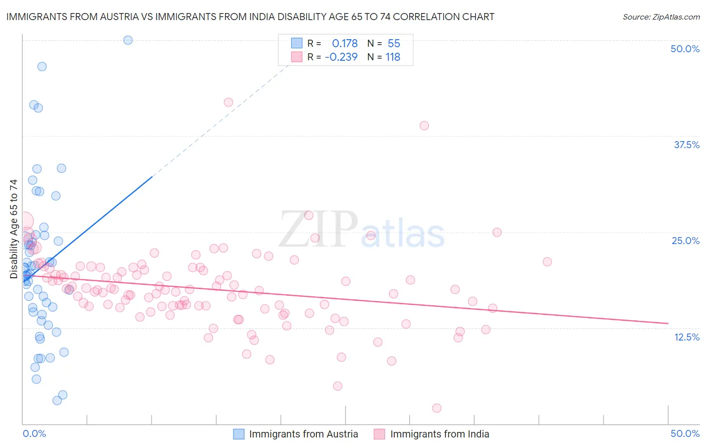 Immigrants from Austria vs Immigrants from India Disability Age 65 to 74