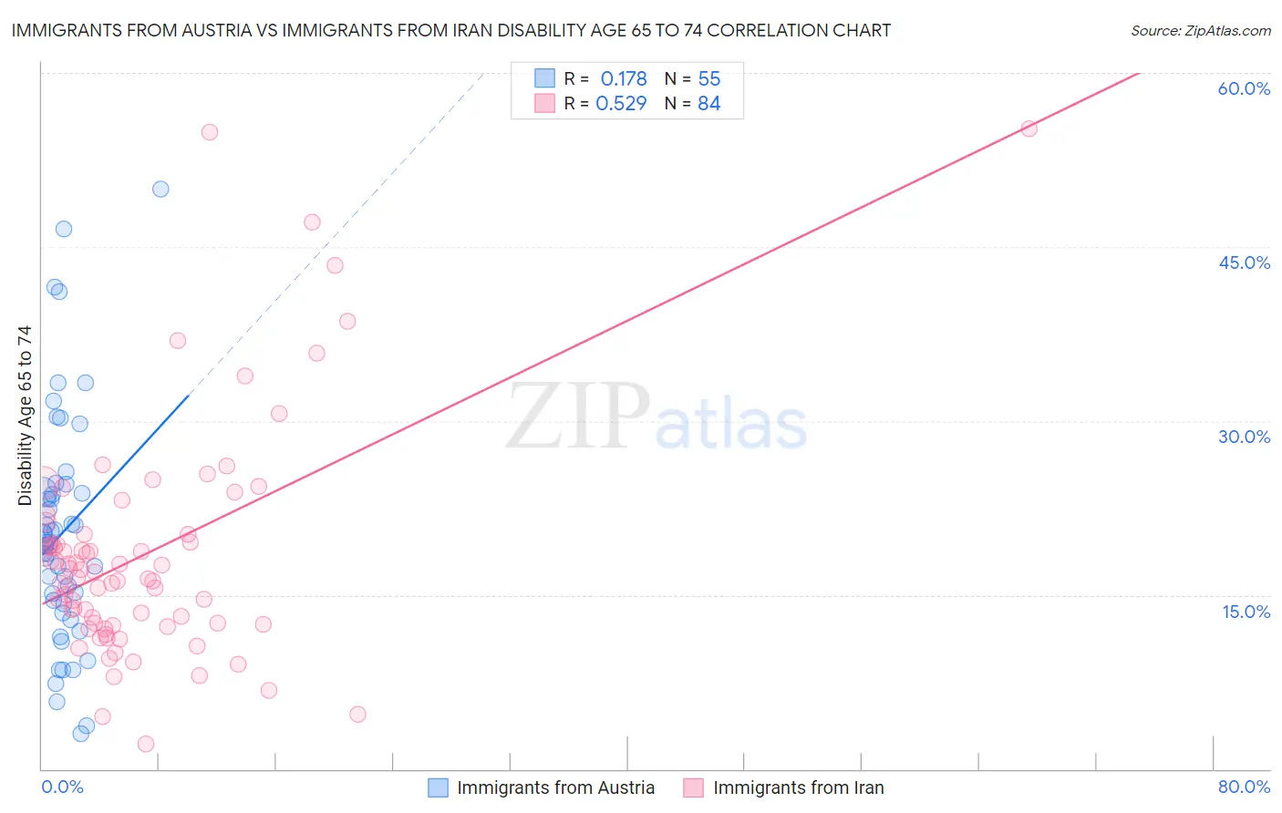 Immigrants from Austria vs Immigrants from Iran Disability Age 65 to 74