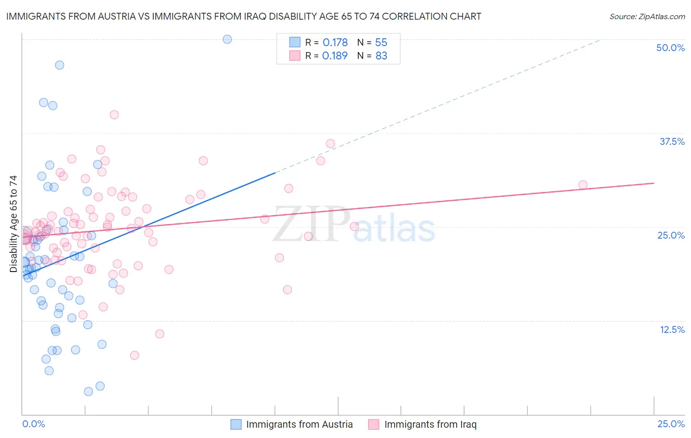 Immigrants from Austria vs Immigrants from Iraq Disability Age 65 to 74