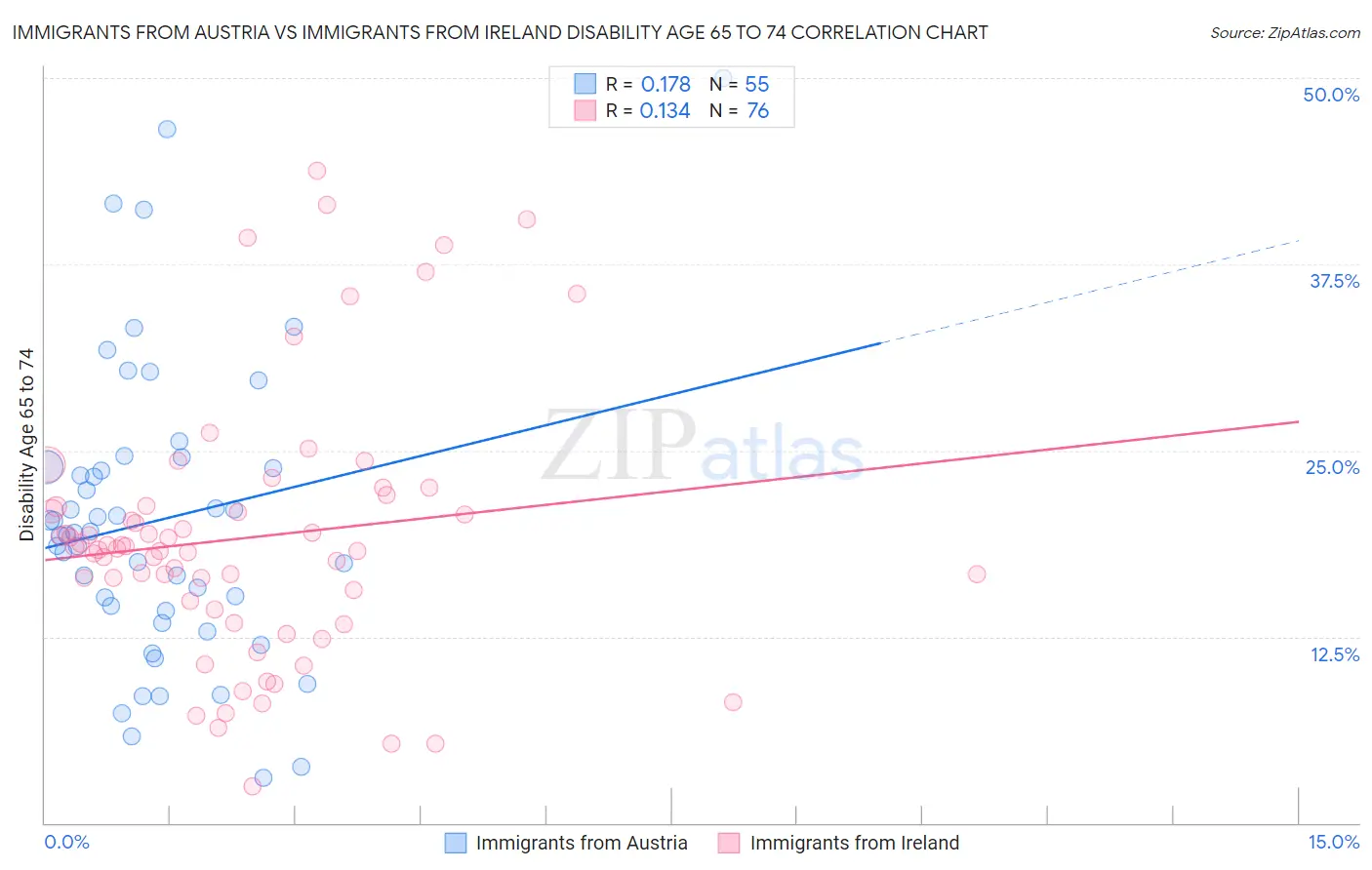 Immigrants from Austria vs Immigrants from Ireland Disability Age 65 to 74
