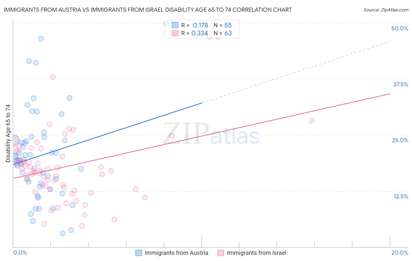 Immigrants from Austria vs Immigrants from Israel Disability Age 65 to 74