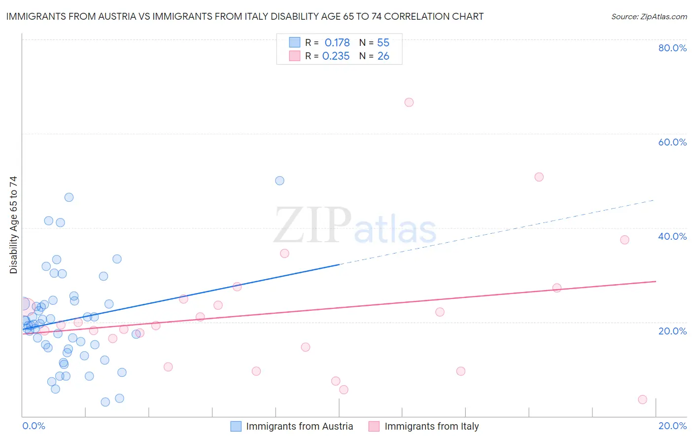 Immigrants from Austria vs Immigrants from Italy Disability Age 65 to 74