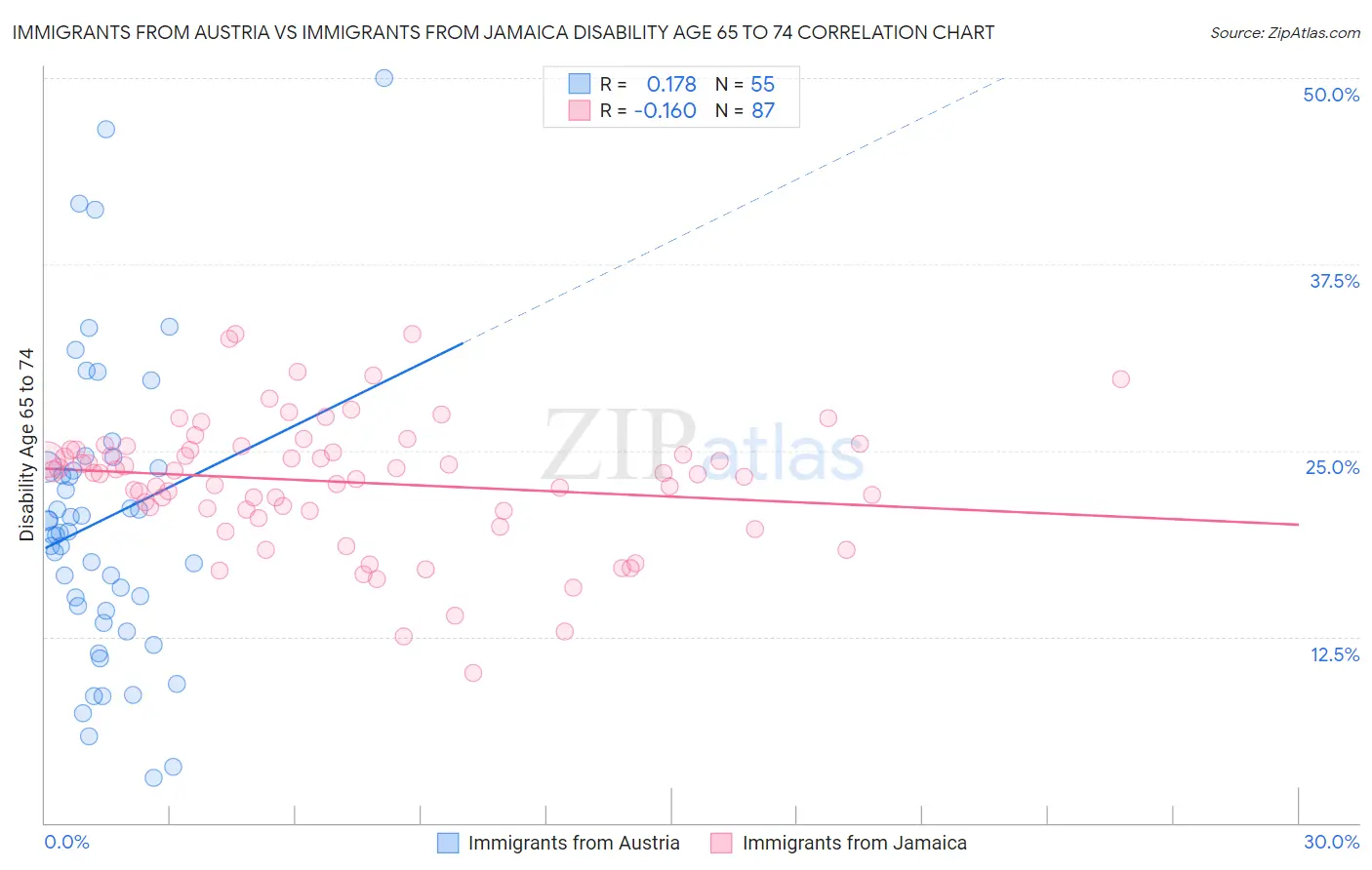 Immigrants from Austria vs Immigrants from Jamaica Disability Age 65 to 74