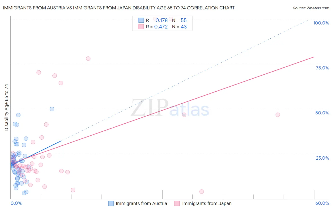 Immigrants from Austria vs Immigrants from Japan Disability Age 65 to 74