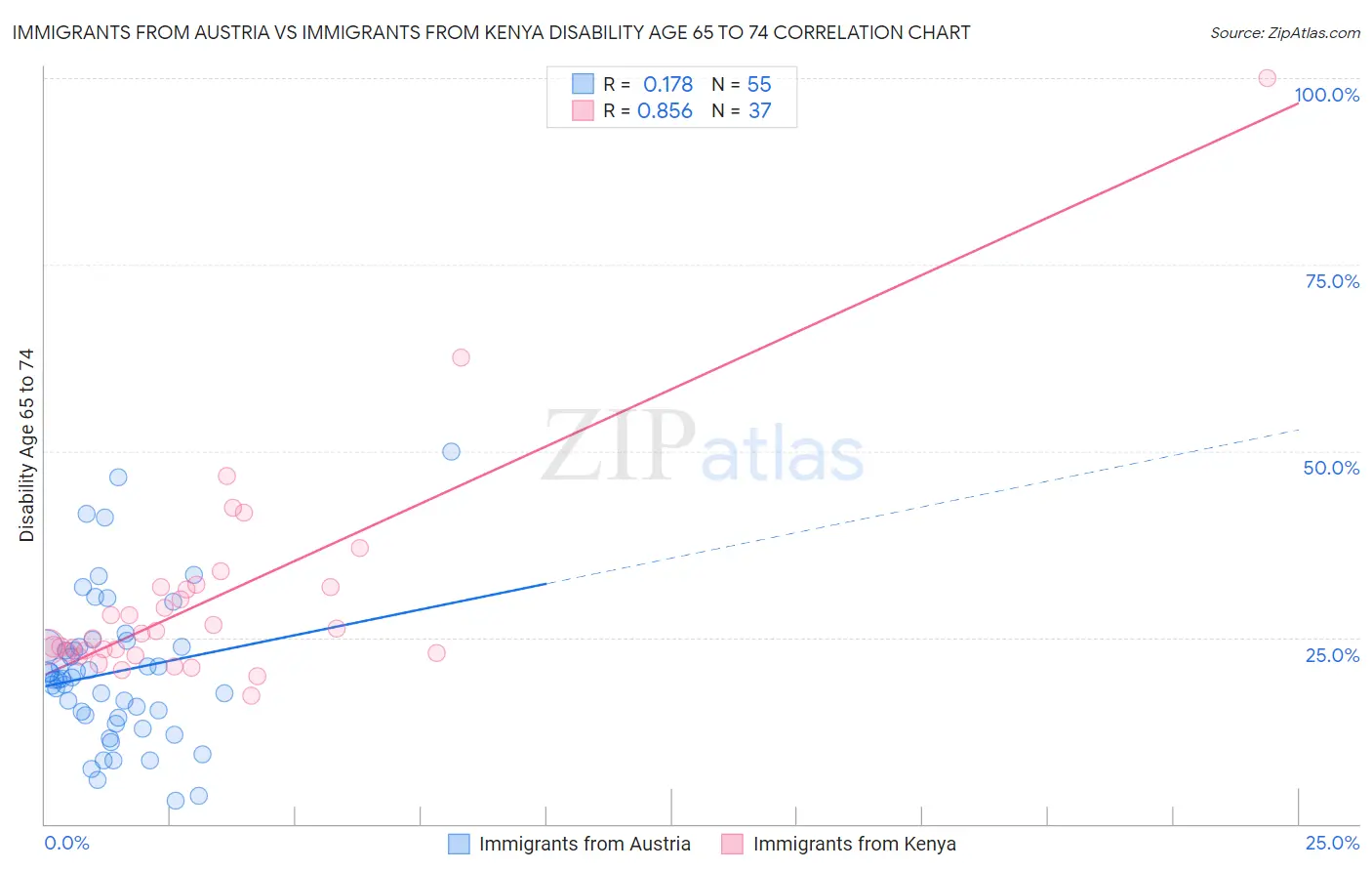 Immigrants from Austria vs Immigrants from Kenya Disability Age 65 to 74