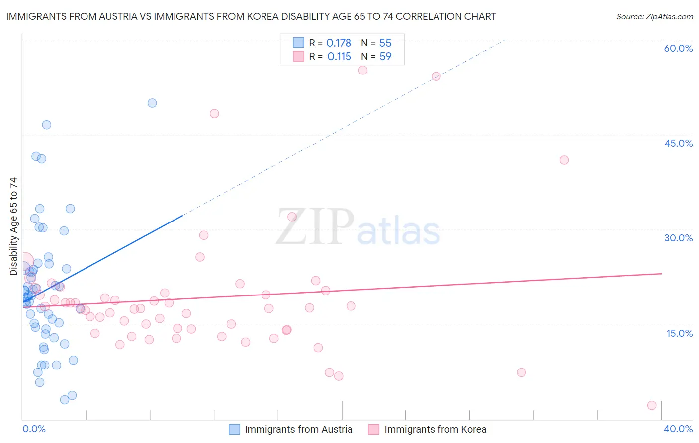 Immigrants from Austria vs Immigrants from Korea Disability Age 65 to 74