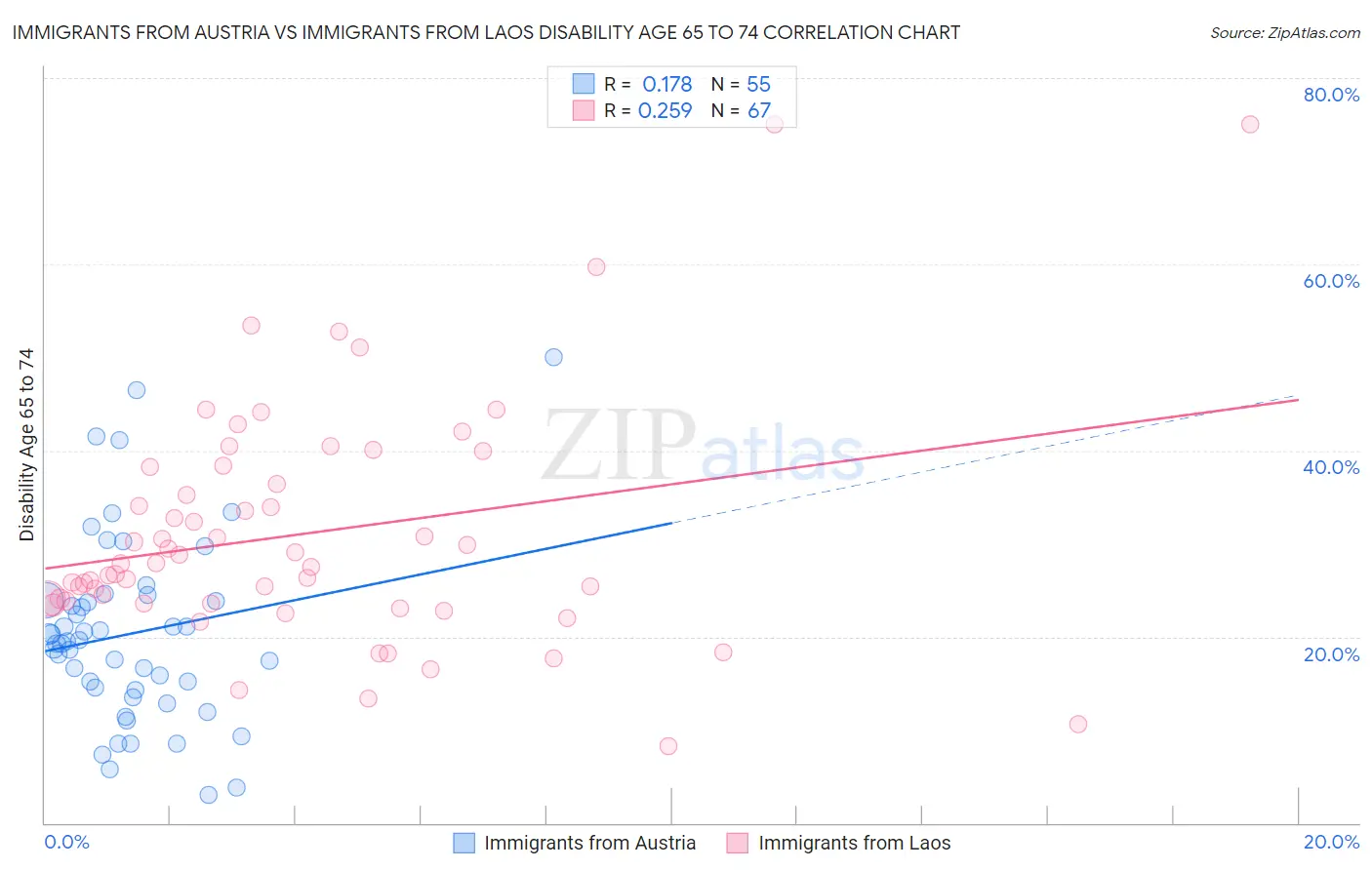 Immigrants from Austria vs Immigrants from Laos Disability Age 65 to 74
