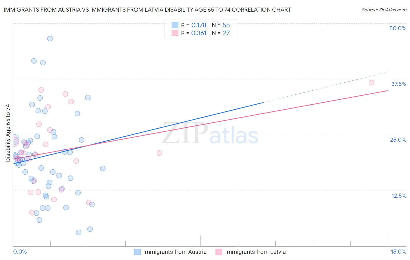 Immigrants from Austria vs Immigrants from Latvia Disability Age 65 to 74
