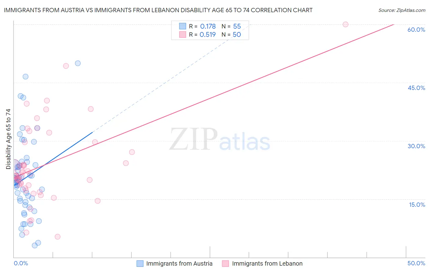 Immigrants from Austria vs Immigrants from Lebanon Disability Age 65 to 74