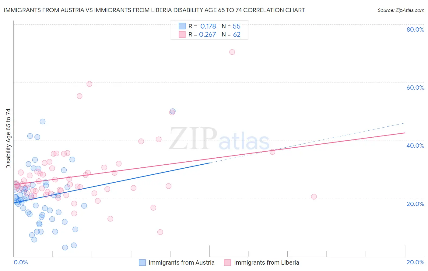 Immigrants from Austria vs Immigrants from Liberia Disability Age 65 to 74