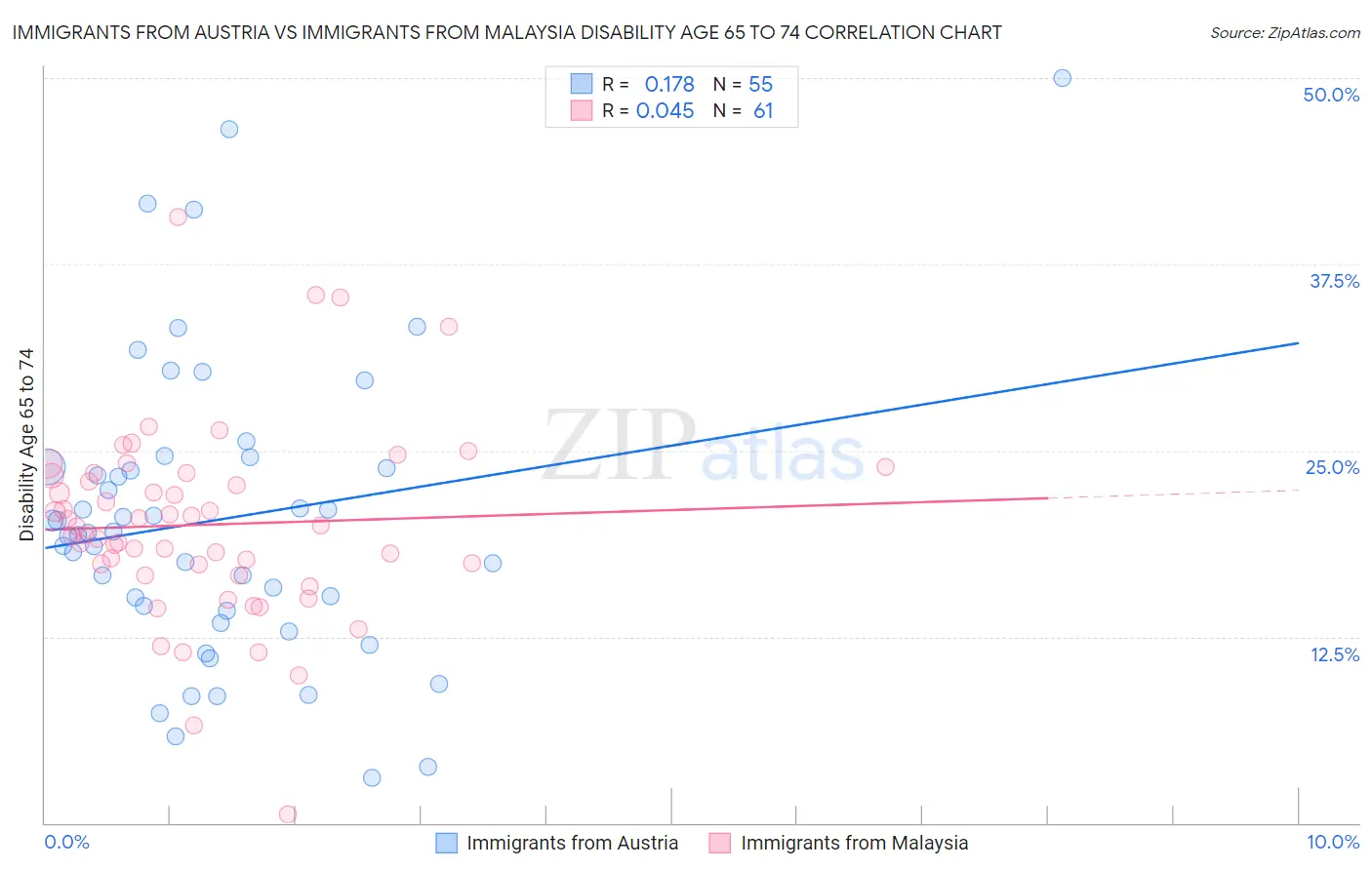 Immigrants from Austria vs Immigrants from Malaysia Disability Age 65 to 74