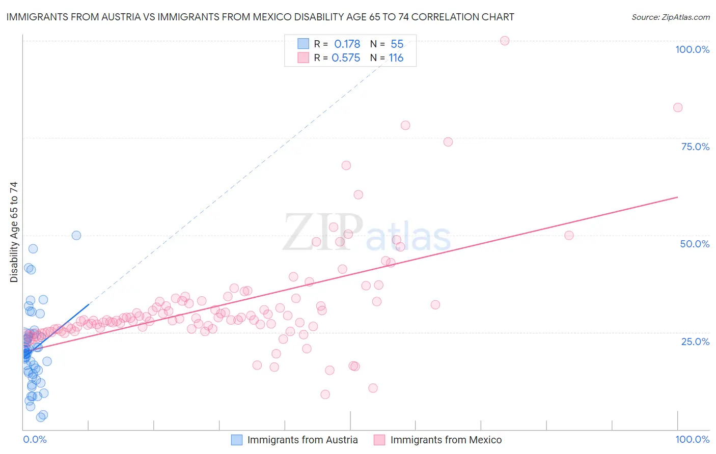 Immigrants from Austria vs Immigrants from Mexico Disability Age 65 to 74