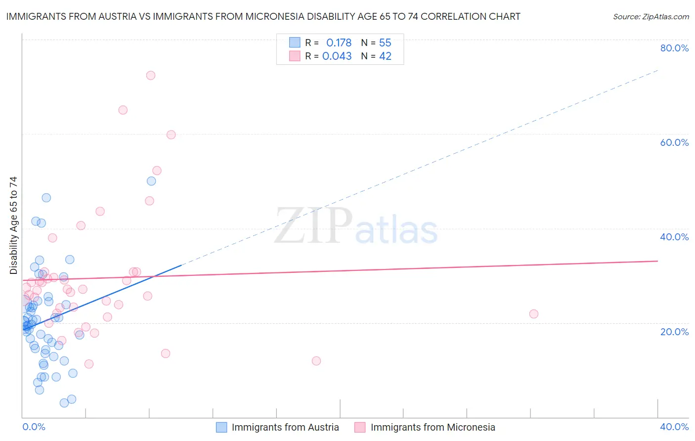 Immigrants from Austria vs Immigrants from Micronesia Disability Age 65 to 74
