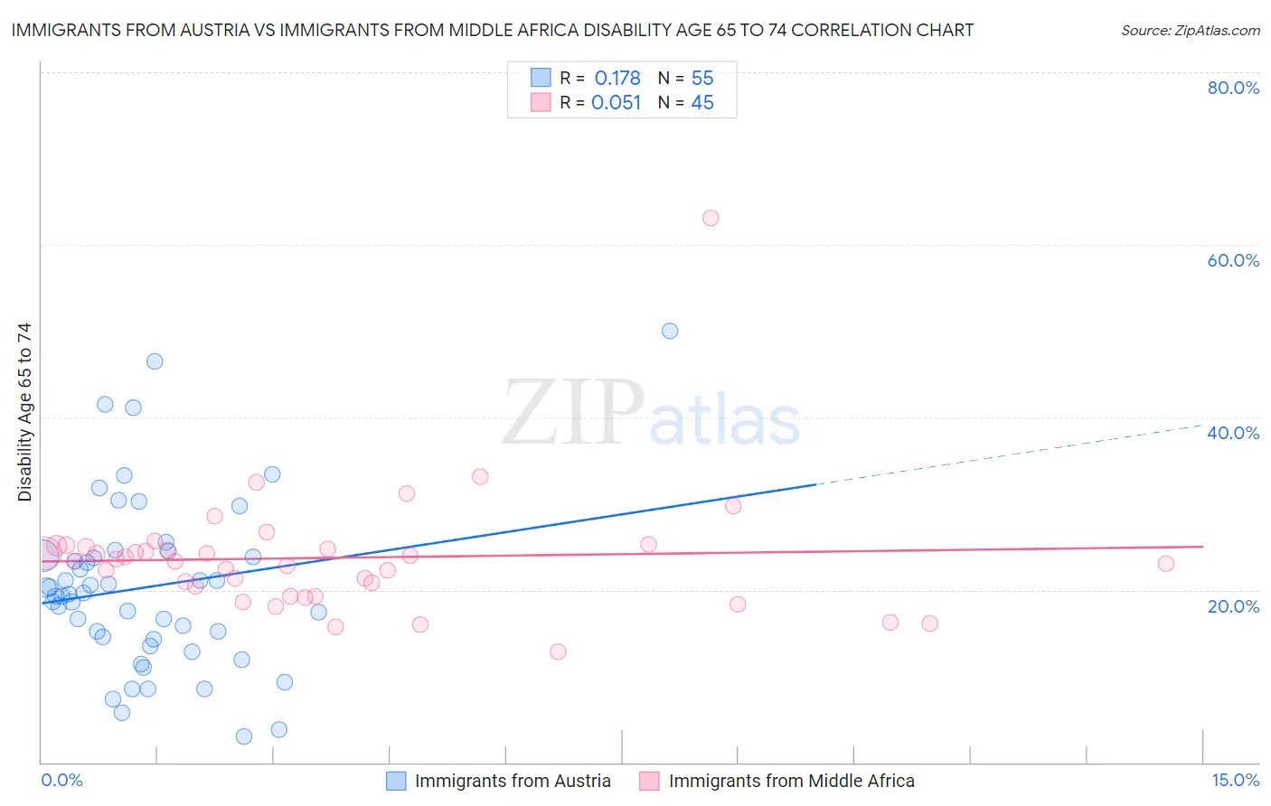 Immigrants from Austria vs Immigrants from Middle Africa Disability Age 65 to 74
