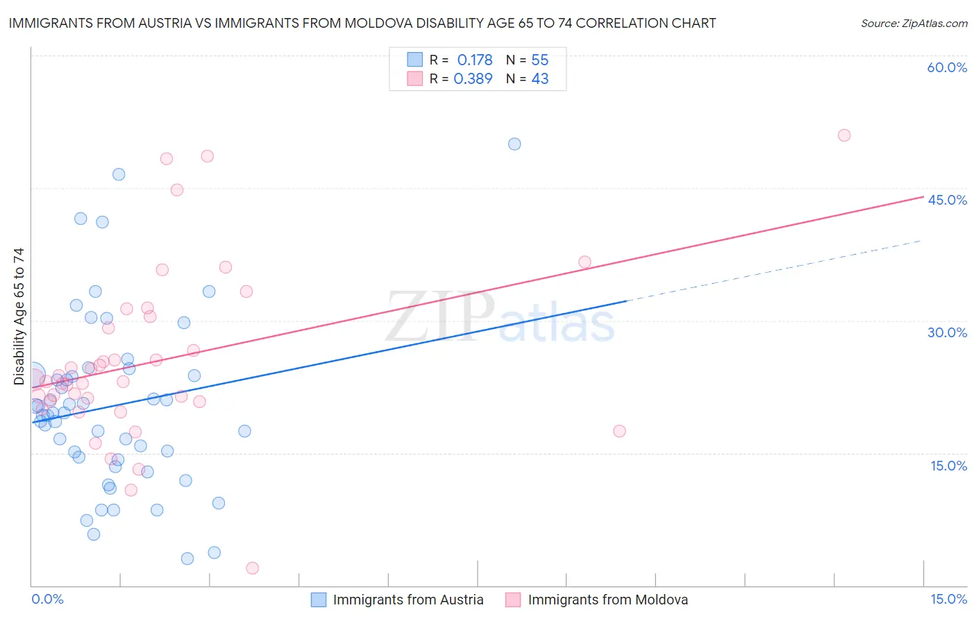 Immigrants from Austria vs Immigrants from Moldova Disability Age 65 to 74