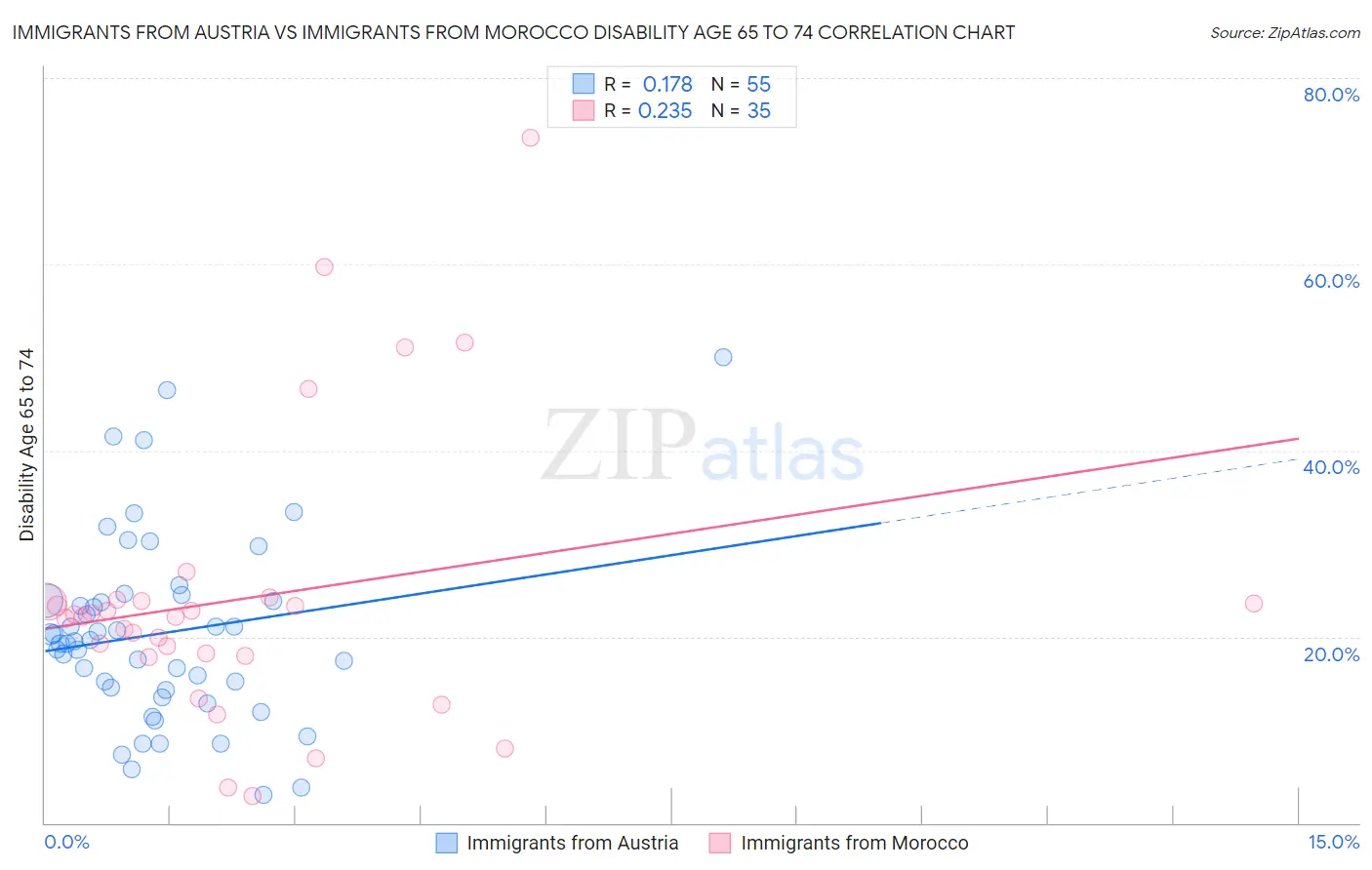 Immigrants from Austria vs Immigrants from Morocco Disability Age 65 to 74