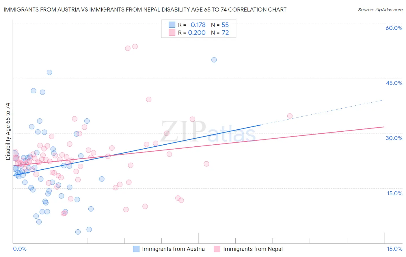 Immigrants from Austria vs Immigrants from Nepal Disability Age 65 to 74