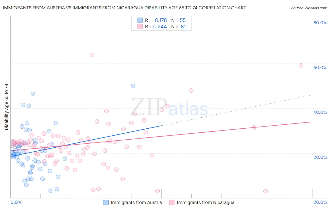 Immigrants from Austria vs Immigrants from Nicaragua Disability Age 65 to 74