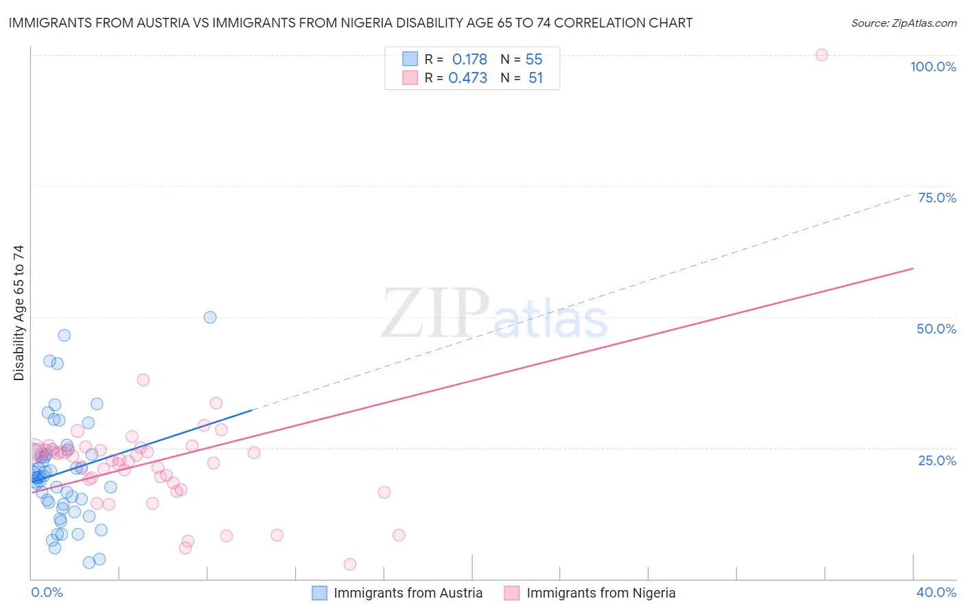 Immigrants from Austria vs Immigrants from Nigeria Disability Age 65 to 74