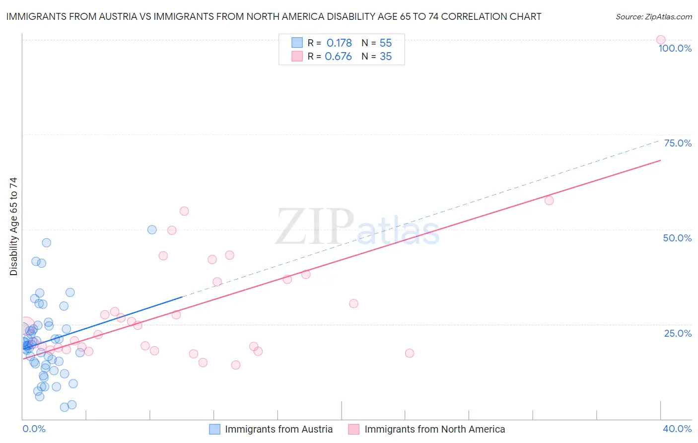 Immigrants from Austria vs Immigrants from North America Disability Age 65 to 74