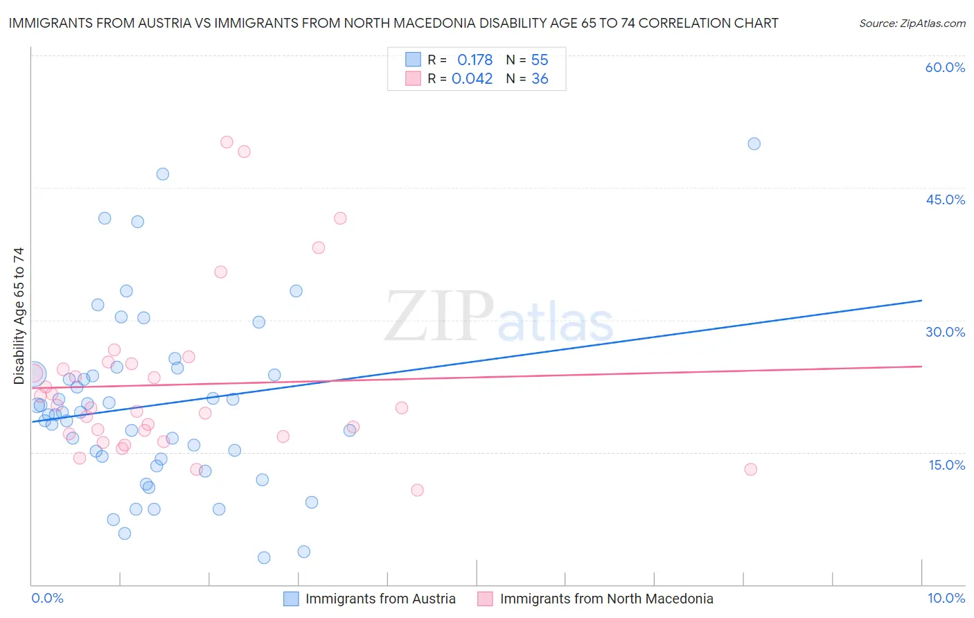 Immigrants from Austria vs Immigrants from North Macedonia Disability Age 65 to 74