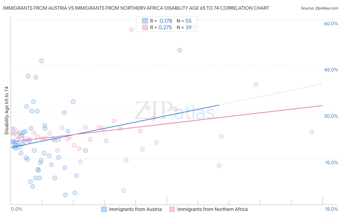 Immigrants from Austria vs Immigrants from Northern Africa Disability Age 65 to 74