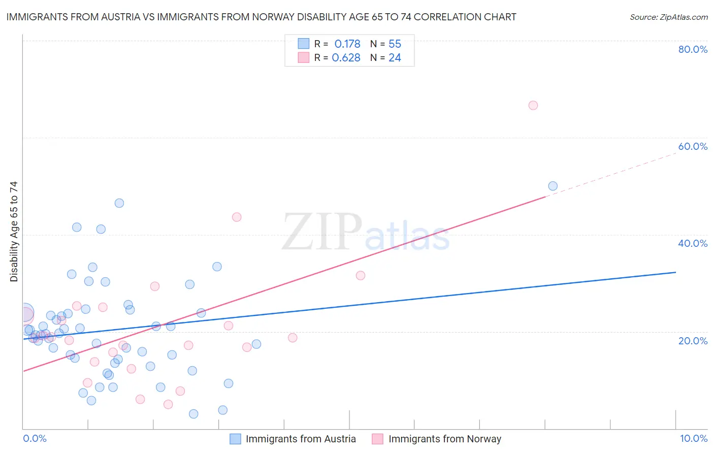 Immigrants from Austria vs Immigrants from Norway Disability Age 65 to 74