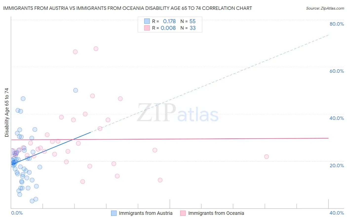 Immigrants from Austria vs Immigrants from Oceania Disability Age 65 to 74