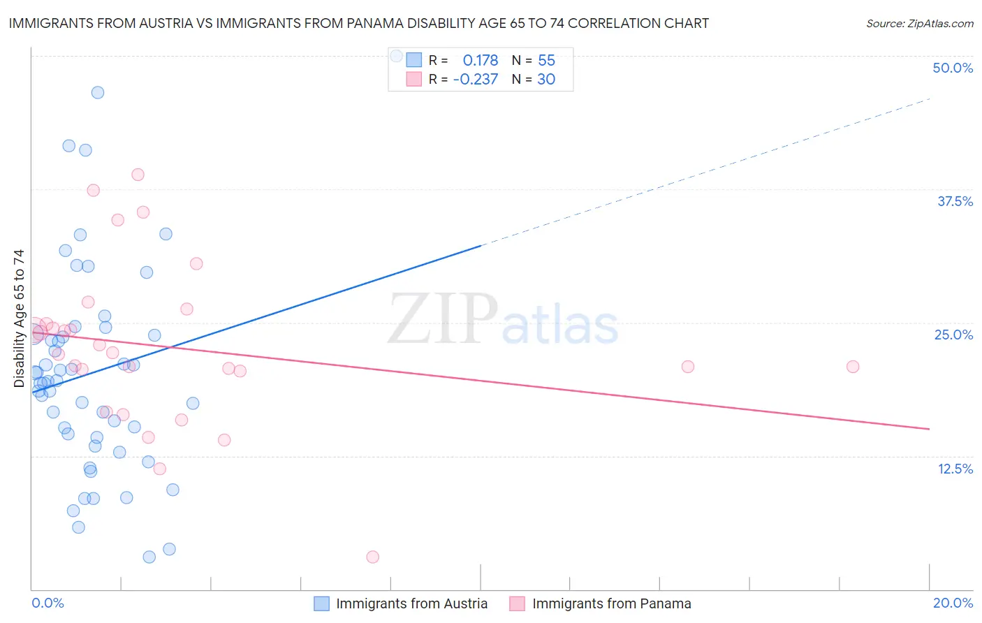 Immigrants from Austria vs Immigrants from Panama Disability Age 65 to 74