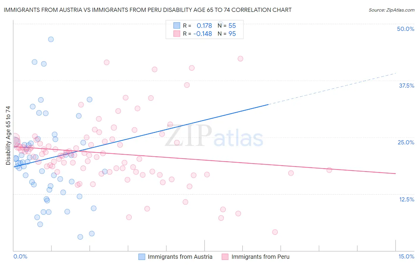 Immigrants from Austria vs Immigrants from Peru Disability Age 65 to 74