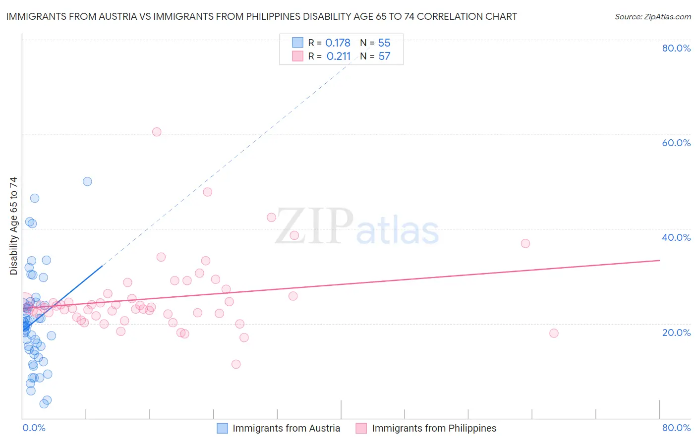 Immigrants from Austria vs Immigrants from Philippines Disability Age 65 to 74